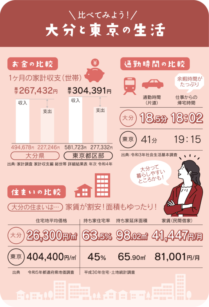 比べてみよう！大分と東京の生活の画像