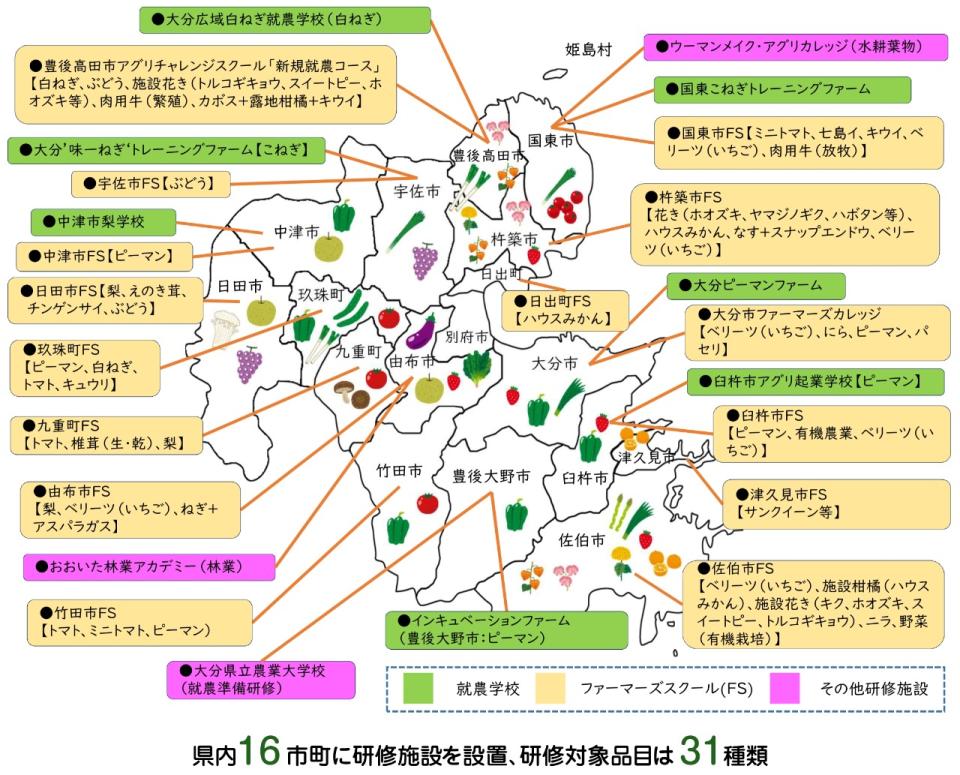 就農までの流れ。また県内16市町に研修施設を設置し、研修対象品目は31種類ある説明画像