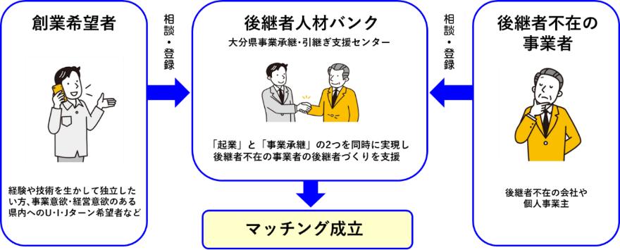 相談・登録などマッチングの流れ図