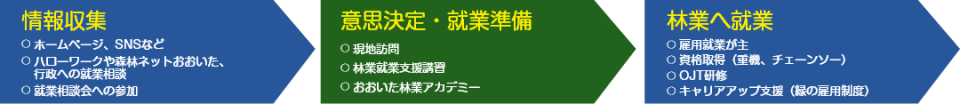 就業までの流れ説明画像