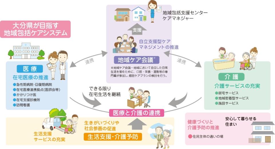 大分県が目指す地域包括ケアシステム図